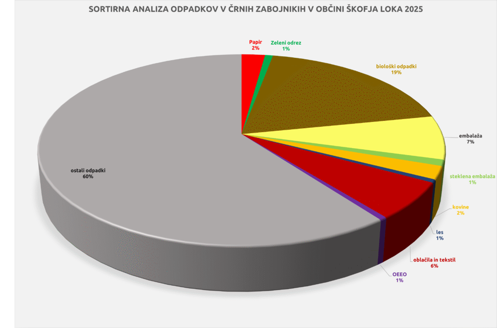 Sortirna analiza Škofja Loka